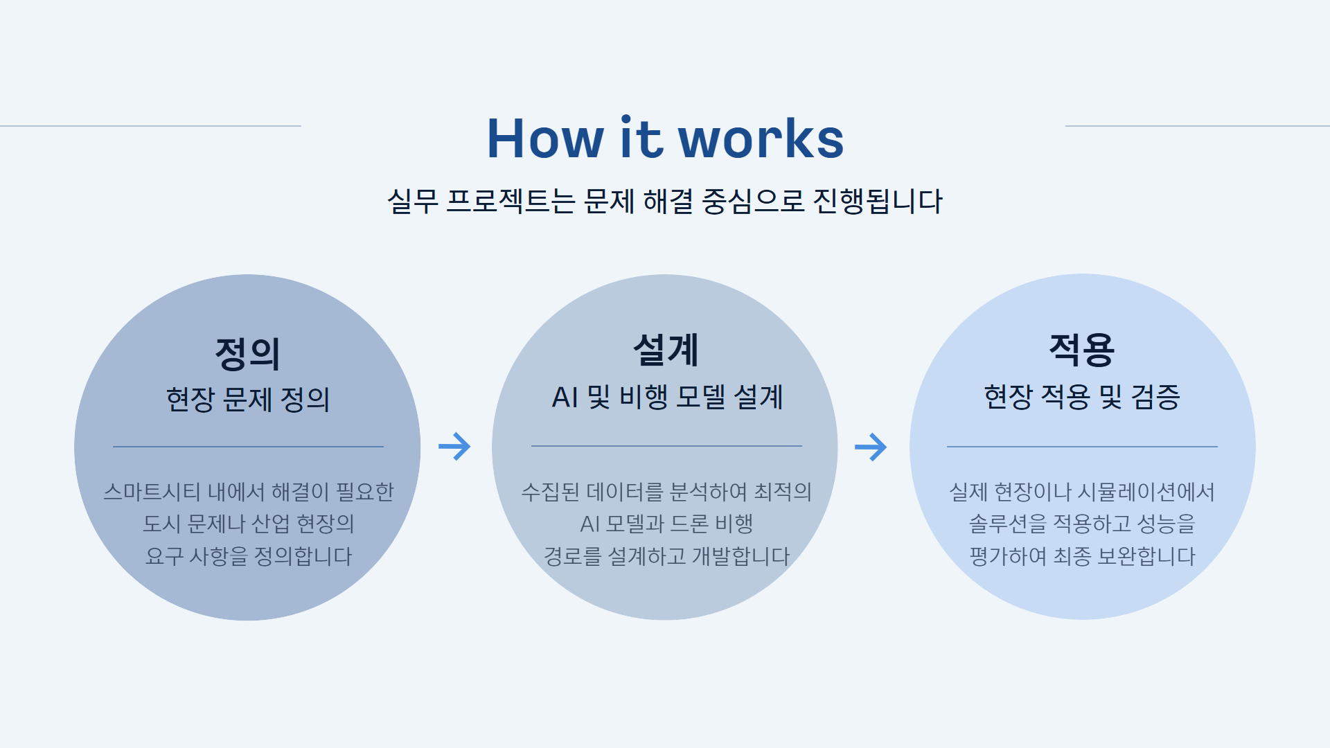 AI 스마트시티 드론·로봇 융합반 제안서 이미지 11